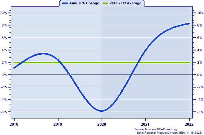 Carbon County Real Gross Domestic Product:
Annual Percent Change, 2002-2021