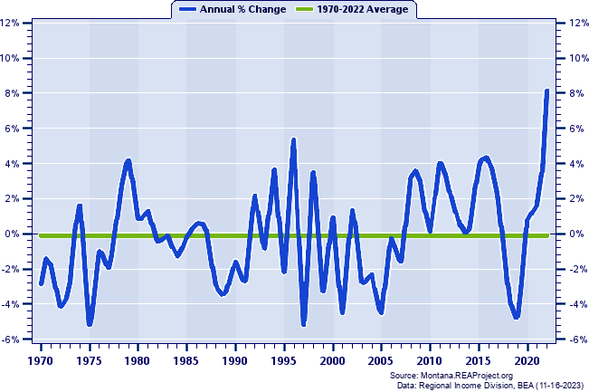 Carter County Total Employment:
Annual Percent Change, 1970-2022