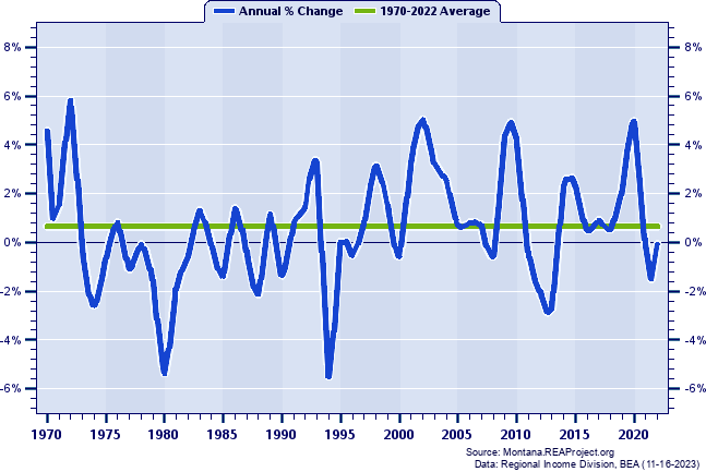 Cascade County Real Average Earnings Per Job:
Annual Percent Change, 1970-2022