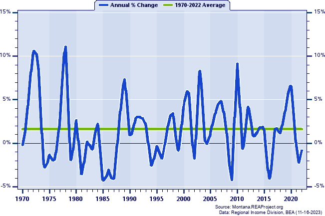 Custer County Real Per Capita Personal Income:
Annual Percent Change, 1970-2022
