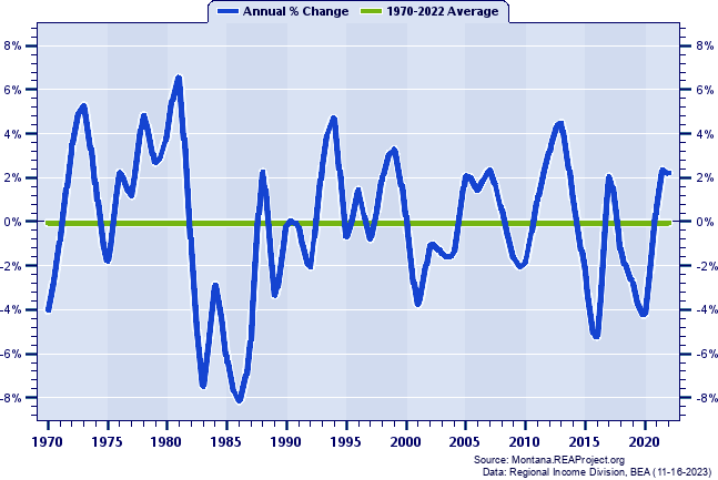 Dawson County Total Employment:
Annual Percent Change, 1970-2022