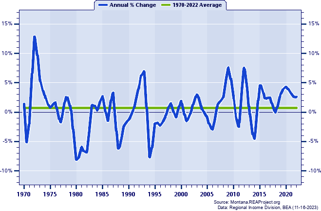 Deer Lodge County Real Average Earnings Per Job:
Annual Percent Change, 1970-2022