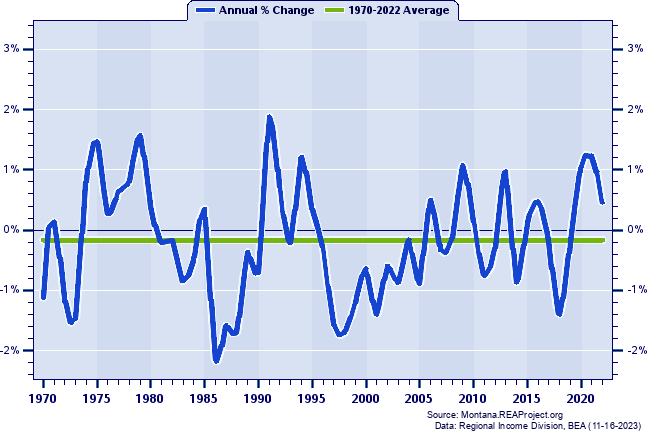 Fergus County Population:
Annual Percent Change, 1970-2022