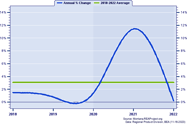 Flathead County Real Gross Domestic Product:
Annual Percent Change, 2002-2021