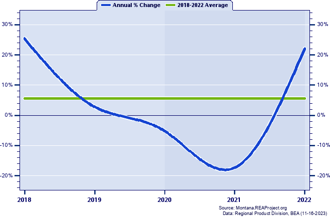 Glacier County Real Gross Domestic Product:
Annual Percent Change, 2002-2021