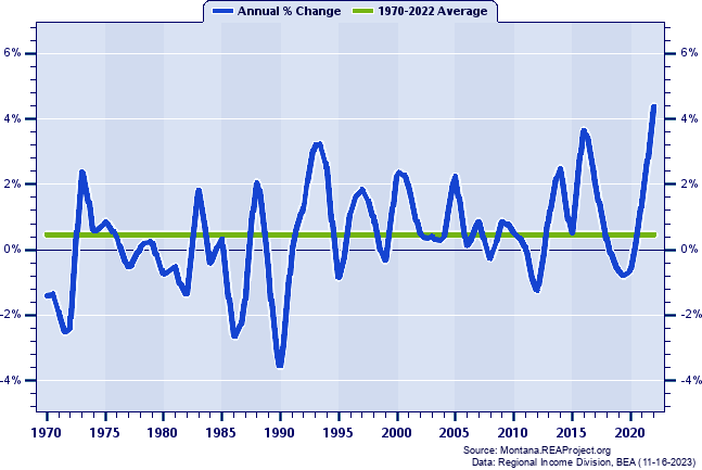Granite County Population:
Annual Percent Change, 1970-2022