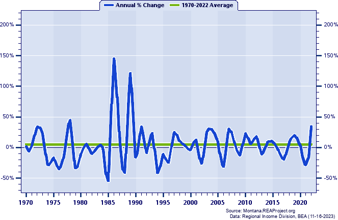 Judith Basin County Real Average Earnings Per Job:
Annual Percent Change, 1970-2022