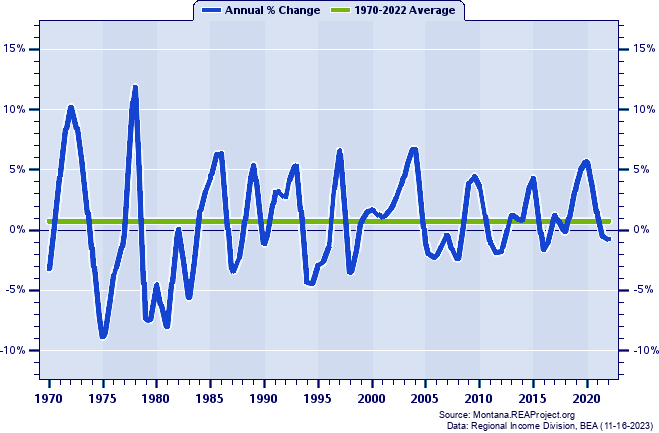 Lake County Real Average Earnings Per Job:
Annual Percent Change, 1970-2022