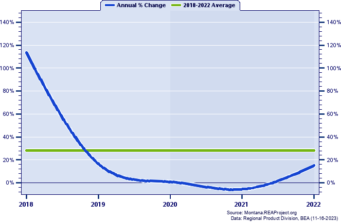 Liberty County Real Gross Domestic Product:
Annual Percent Change, 2002-2021