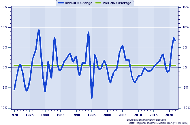 Lincoln County Total Employment:
Annual Percent Change, 1970-2022