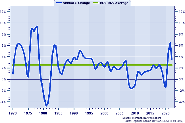 Missoula County Total Employment:
Annual Percent Change, 1970-2022