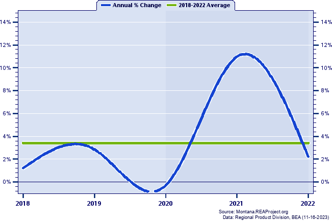 Missoula County Real Gross Domestic Product:
Annual Percent Change, 2002-2021