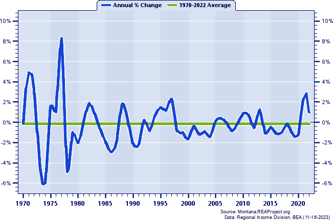 Pondera County Population:
Annual Percent Change, 1970-2022