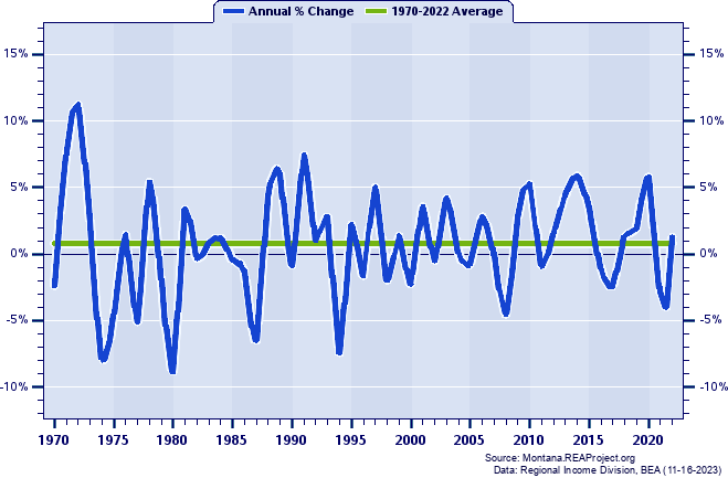 Powell County Real Average Earnings Per Job:
Annual Percent Change, 1970-2022