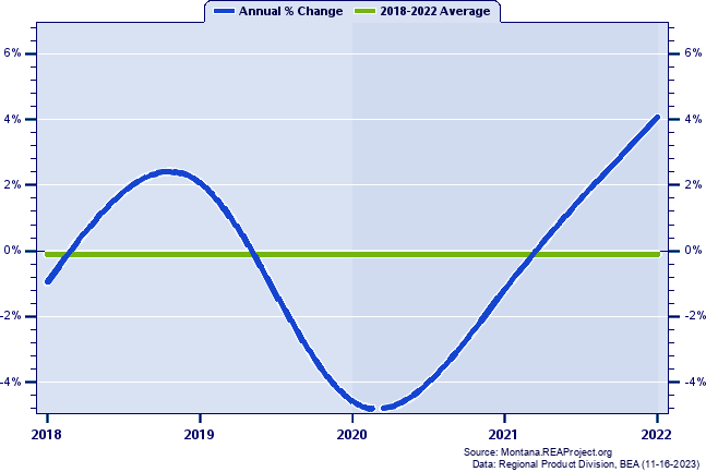 Powell County Real Gross Domestic Product:
Annual Percent Change, 2002-2021