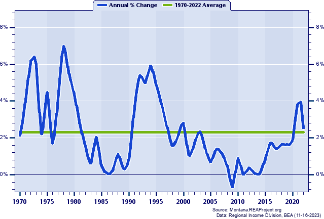 Ravalli County Population:
Annual Percent Change, 1970-2022