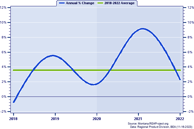Ravalli County Real Gross Domestic Product:
Annual Percent Change, 2002-2021