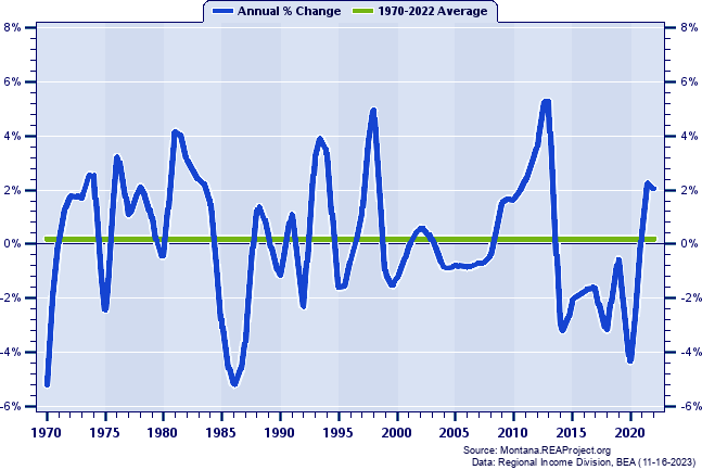 Roosevelt County Total Employment:
Annual Percent Change, 1970-2022