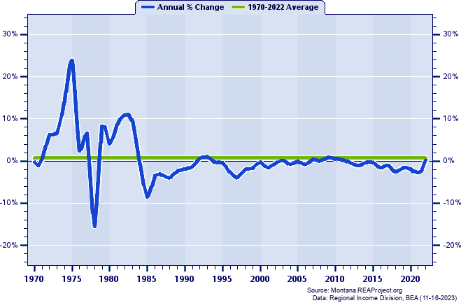 Rosebud County Population:
Annual Percent Change, 1970-2022