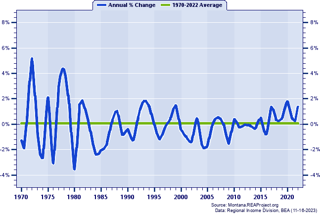 Teton County Population:
Annual Percent Change, 1970-2022