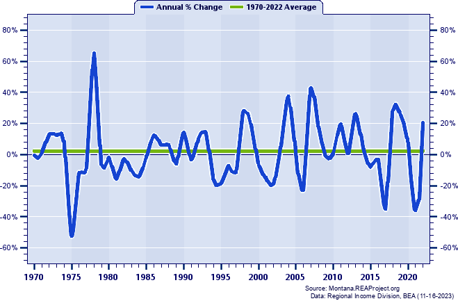 Treasure County Real Average Earnings Per Job:
Annual Percent Change, 1970-2022