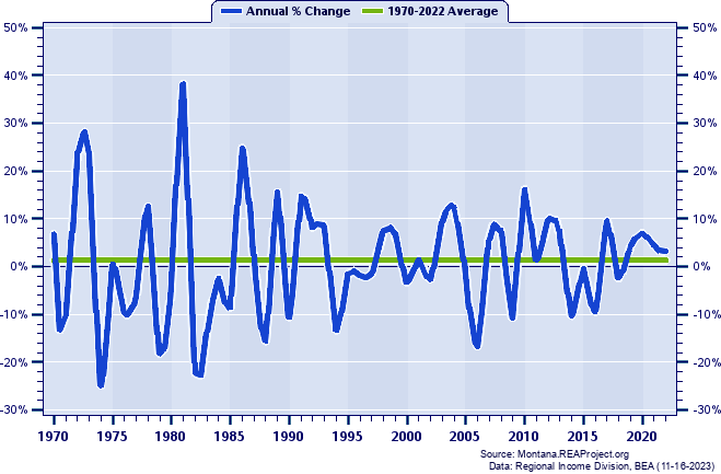 Valley County Real Average Earnings Per Job:
Annual Percent Change, 1970-2022