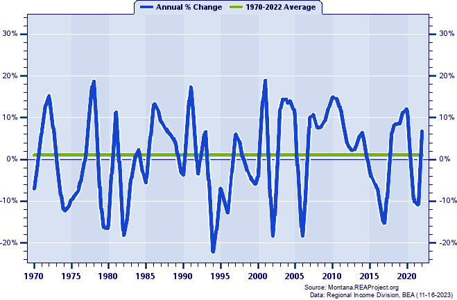 Wheatland County Real Average Earnings Per Job:
Annual Percent Change, 1970-2022