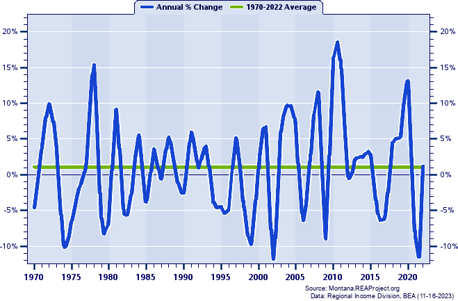 Wheatland County Real Total Personal Income:
Annual Percent Change, 1970-2022