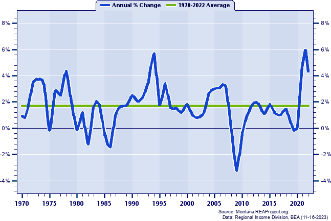 Nonmetropolitan Montana Total Employment:
Annual Percent Change, 1970-2022