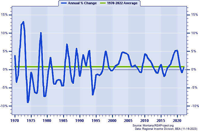 Nonmetropolitan Montana Real Average Earnings Per Job:
Annual Percent Change, 1970-2022