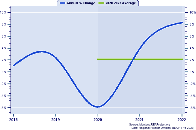 Carbon County Real Gross Domestic Product:
Annual Percent Change and Decade Averages Over 2002-2021
