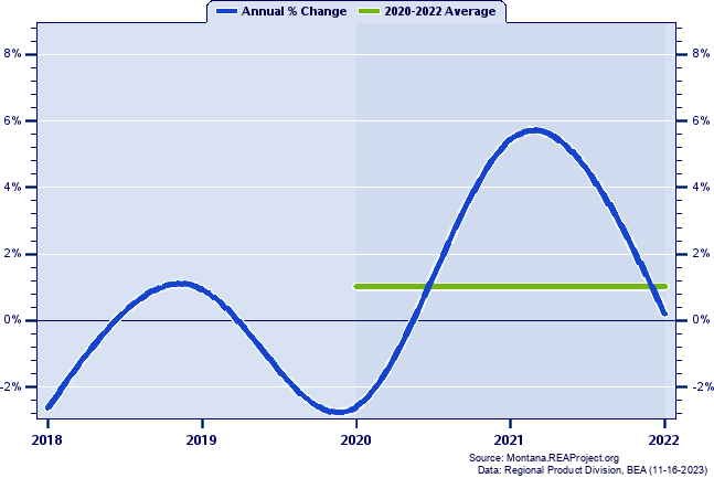 Custer County Real Gross Domestic Product:
Annual Percent Change and Decade Averages Over 2002-2021