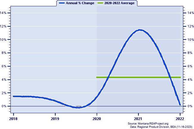 Flathead County Real Gross Domestic Product:
Annual Percent Change and Decade Averages Over 2002-2021