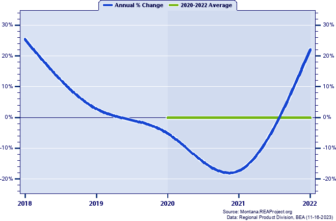 Glacier County Real Gross Domestic Product:
Annual Percent Change and Decade Averages Over 2002-2021