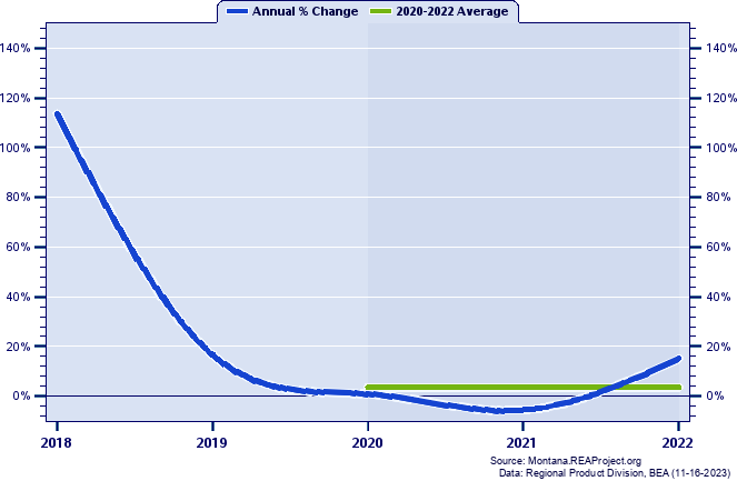 Liberty County Real Gross Domestic Product:
Annual Percent Change and Decade Averages Over 2002-2021