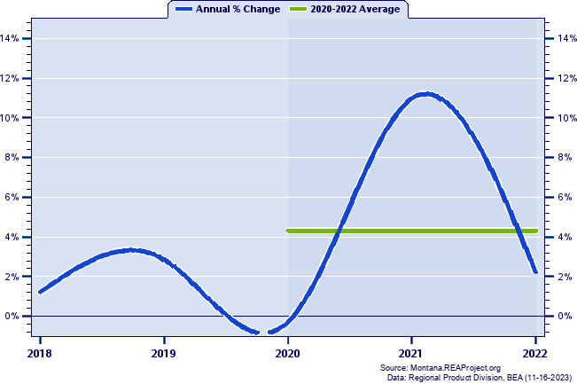 Missoula County Real Gross Domestic Product:
Annual Percent Change and Decade Averages Over 2002-2021