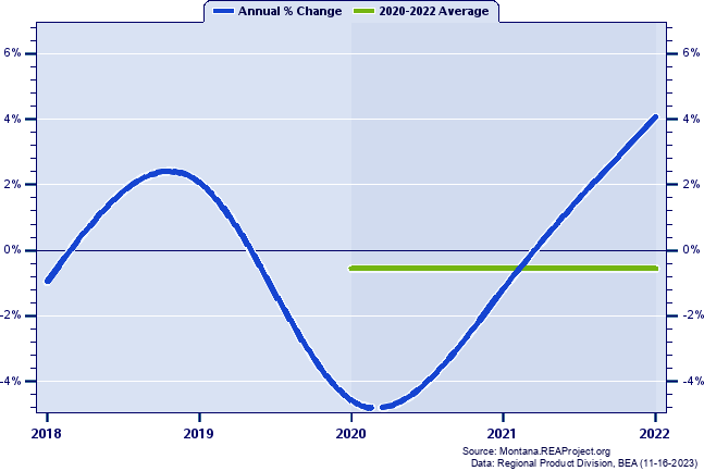 Powell County Real Gross Domestic Product:
Annual Percent Change and Decade Averages Over 2002-2021