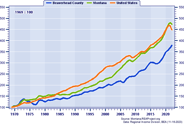 Real Total Personal Income Indices (1969=100): 1969-2022