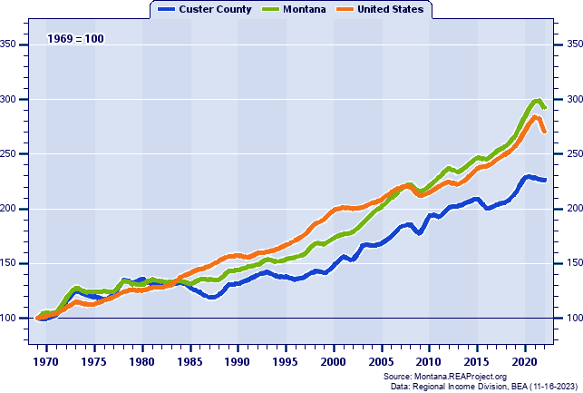 Real Per Capita Personal Income Indices (1969=100): 1969-2022