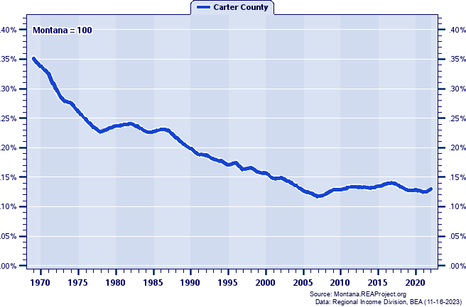 Total Employment as a Percent of the Montana Total: 1969-2022