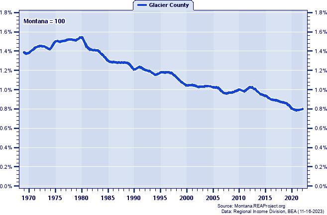 Total Employment as a Percent of the Montana Total: 1969-2022