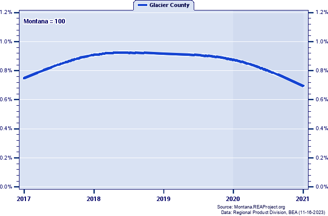 Gross Domestic Product as a Percent of the Montana Total: 2001-2021