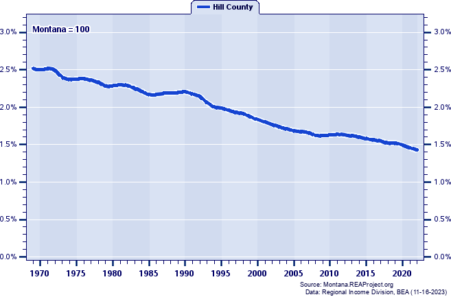 Population as a Percent of the Montana Total: 1969-2022