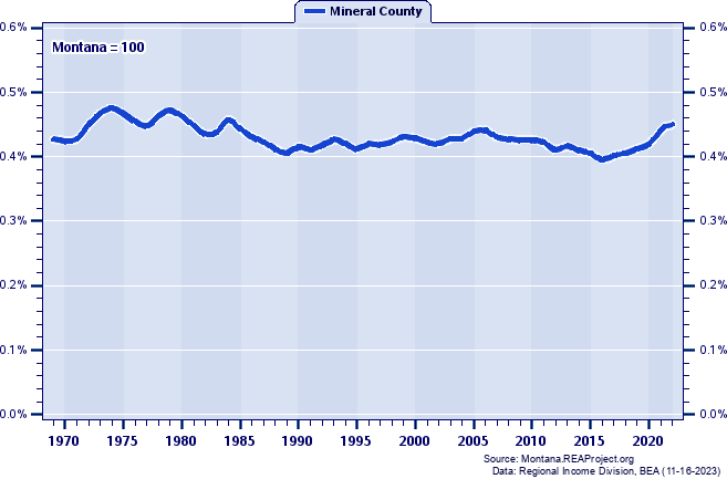 Population as a Percent of the Montana Total: 1969-2022