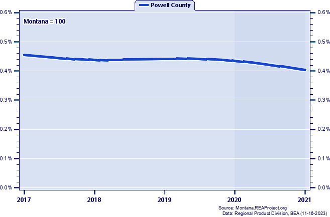 Gross Domestic Product as a Percent of the Montana Total: 2001-2021