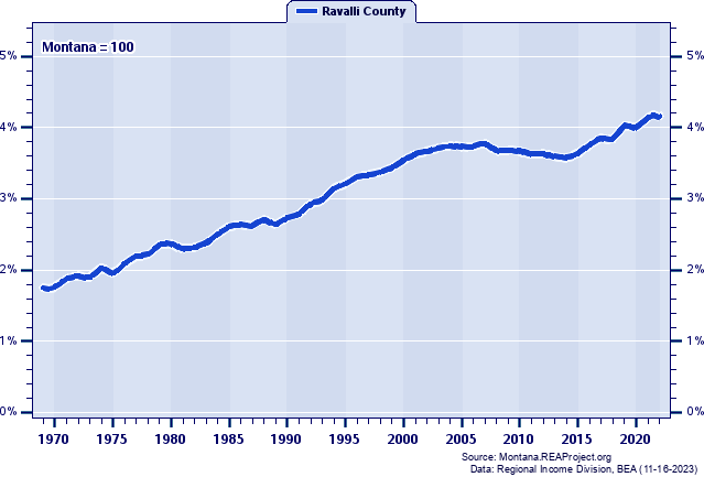 Total Personal Income as a Percent of the Montana Total: 1969-2022