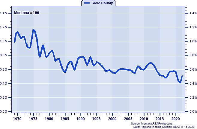 Total Industry Earnings as a Percent of the Montana Total: 1969-2022