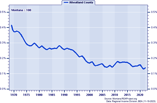 Total Personal Income as a Percent of the Montana Total: 1969-2022