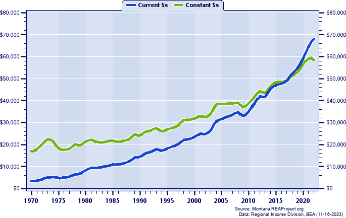 Carbon County Per Capita Personal Income, 1970-2022
Current vs. Constant Dollars