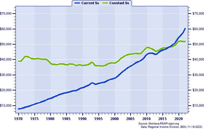 Cascade County Average Earnings Per Job, 1970-2022
Current vs. Constant Dollars